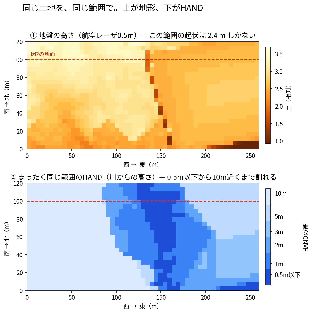 平面比較