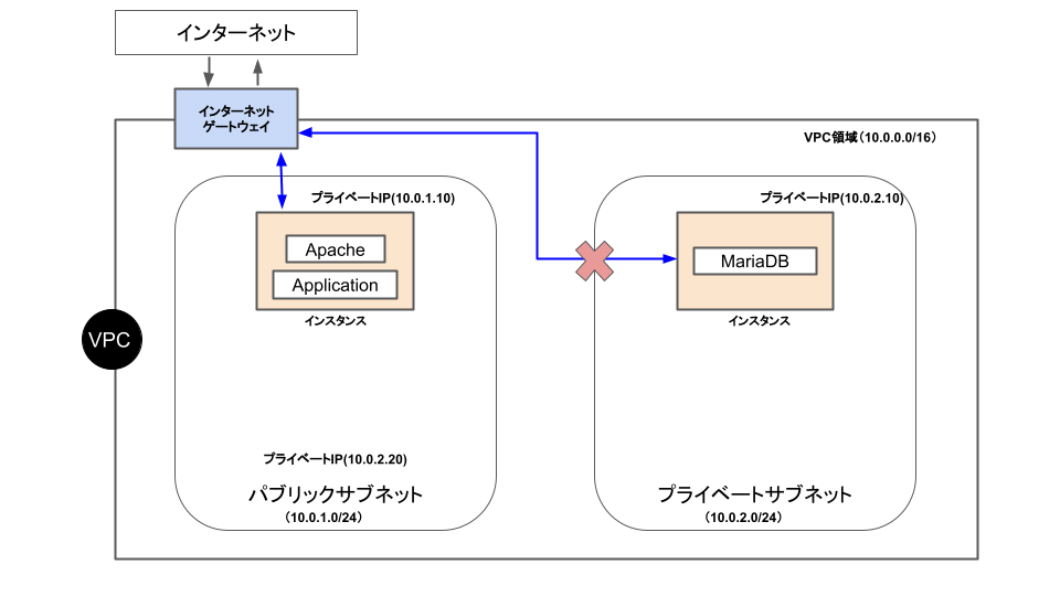 AWS基礎からのネットワーク＆サーバー構築 (1).png