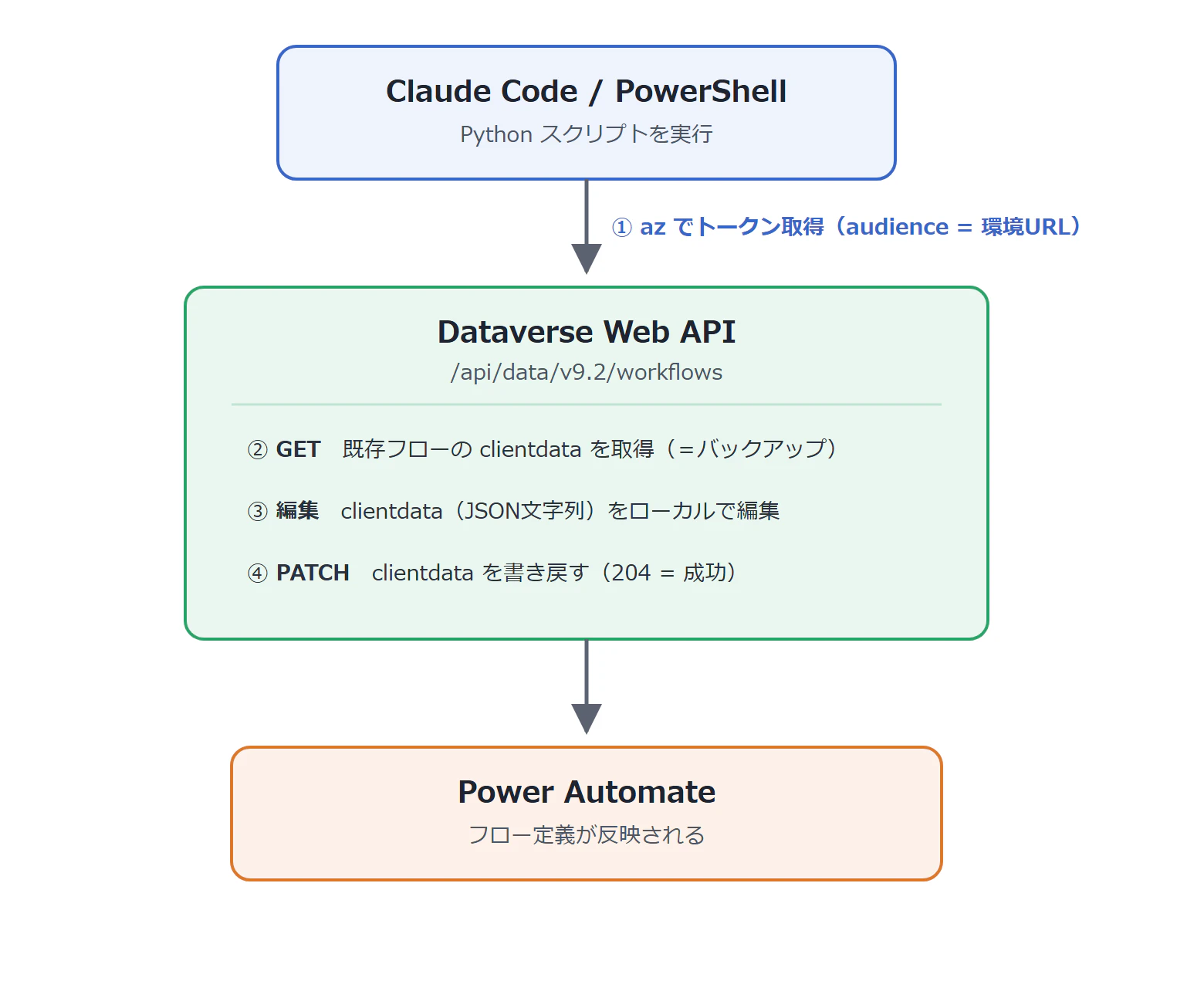 全体像_PowerAutomateWebAPI.png