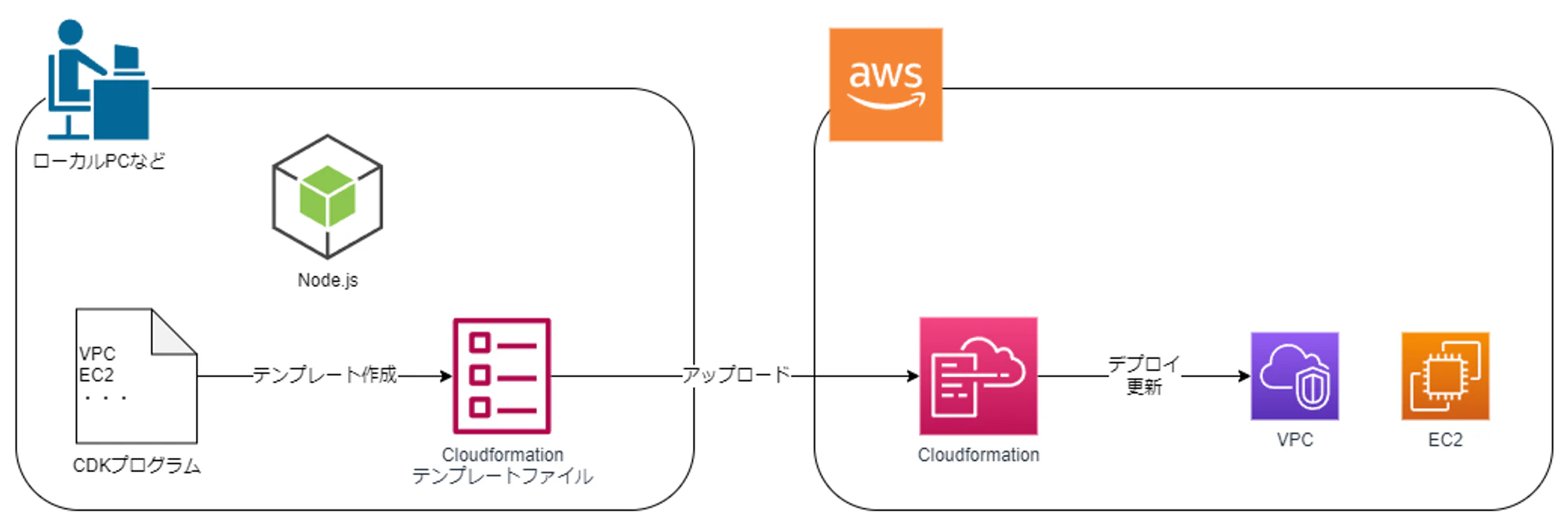 CDKデプロイの実態.png