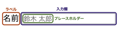 「名前」ラベルの横に「鈴木 太郎」がプレースホルダーとして表示された入力欄がある。「ラベル」は茶色、「入力欄」は紺色、「プレースホルダー」は緑色の四角形で囲まれ、それぞれ近くに「ラベル」「入力欄」「プレースホルダー」と同じ色の文字で書かれている