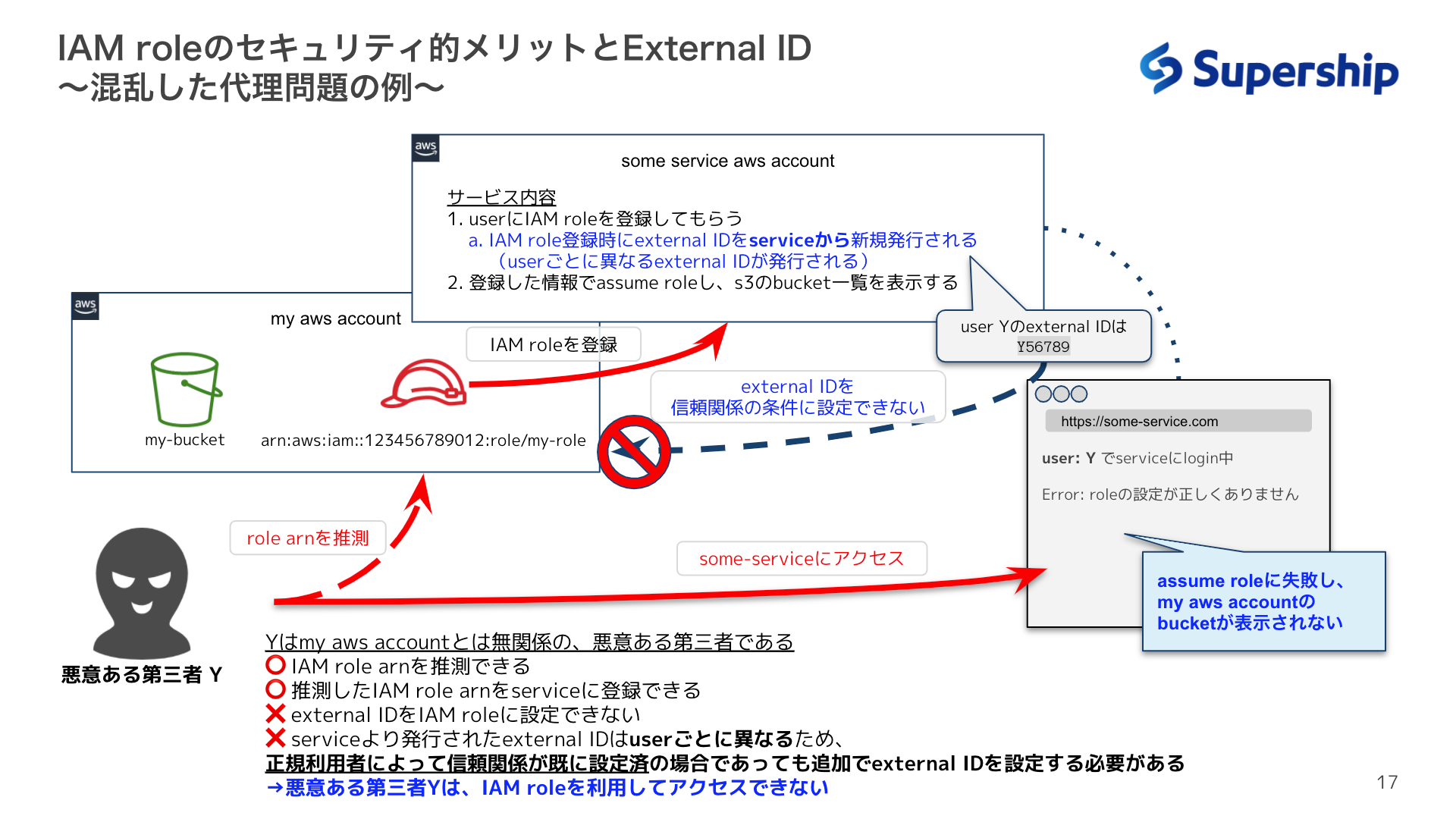 illigal user with external id