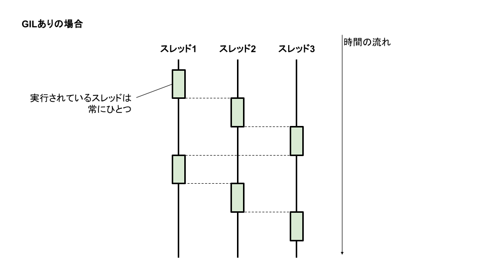 1度に1スレッドしか実行されない様子のイメージ図 1度に1スレッドしか実行されない様子のイメージ図