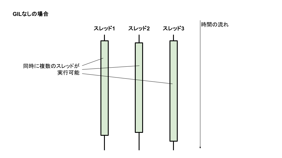 同時に複数スレッドが実行される様子のイメージ図 同時に複数スレッドが実行される様子のイメージ図