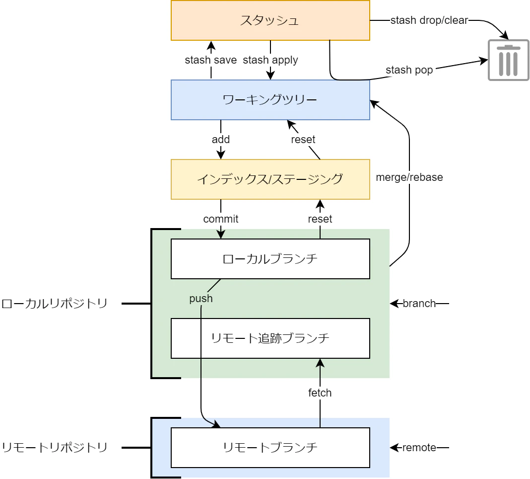 コマンドの整理