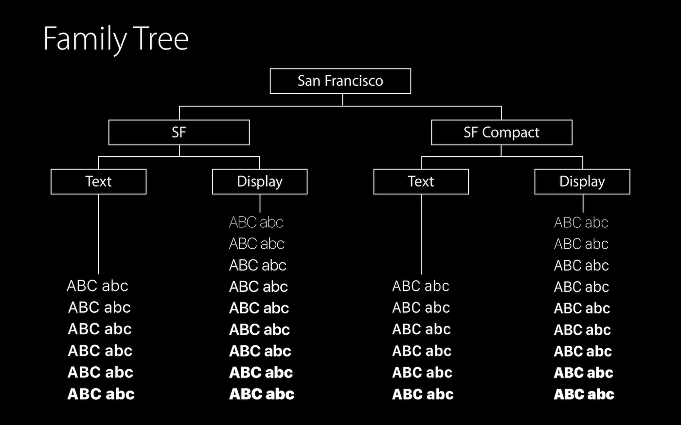San Francisco Font Family