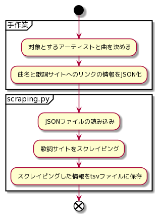 機械学習を使って歌詞から歌手を予測する Qiita 機械学習を使って歌詞から歌手を予測する Qiita