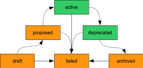 schemas-lifecycle-statechart.png
