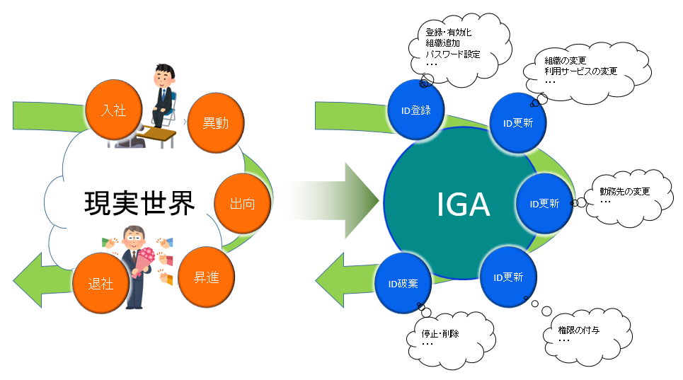 iga-id-lifecycle