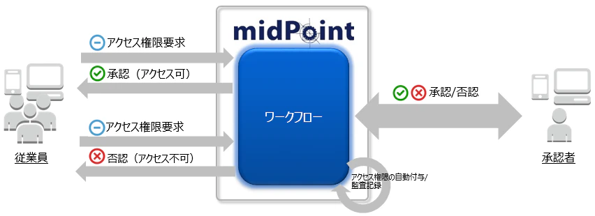 アクセス要求とワークフロー(承認)