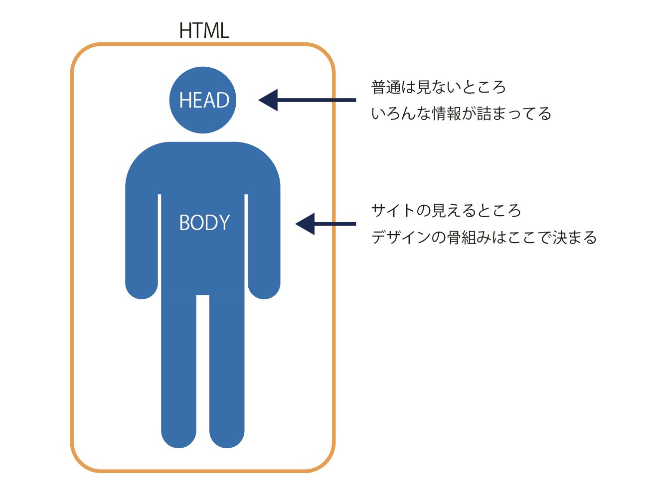 HTMLの構成