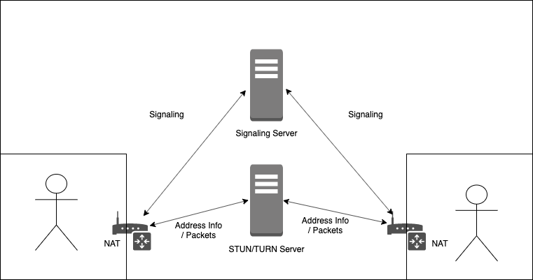 webrtc-signaling-stun-turn.png