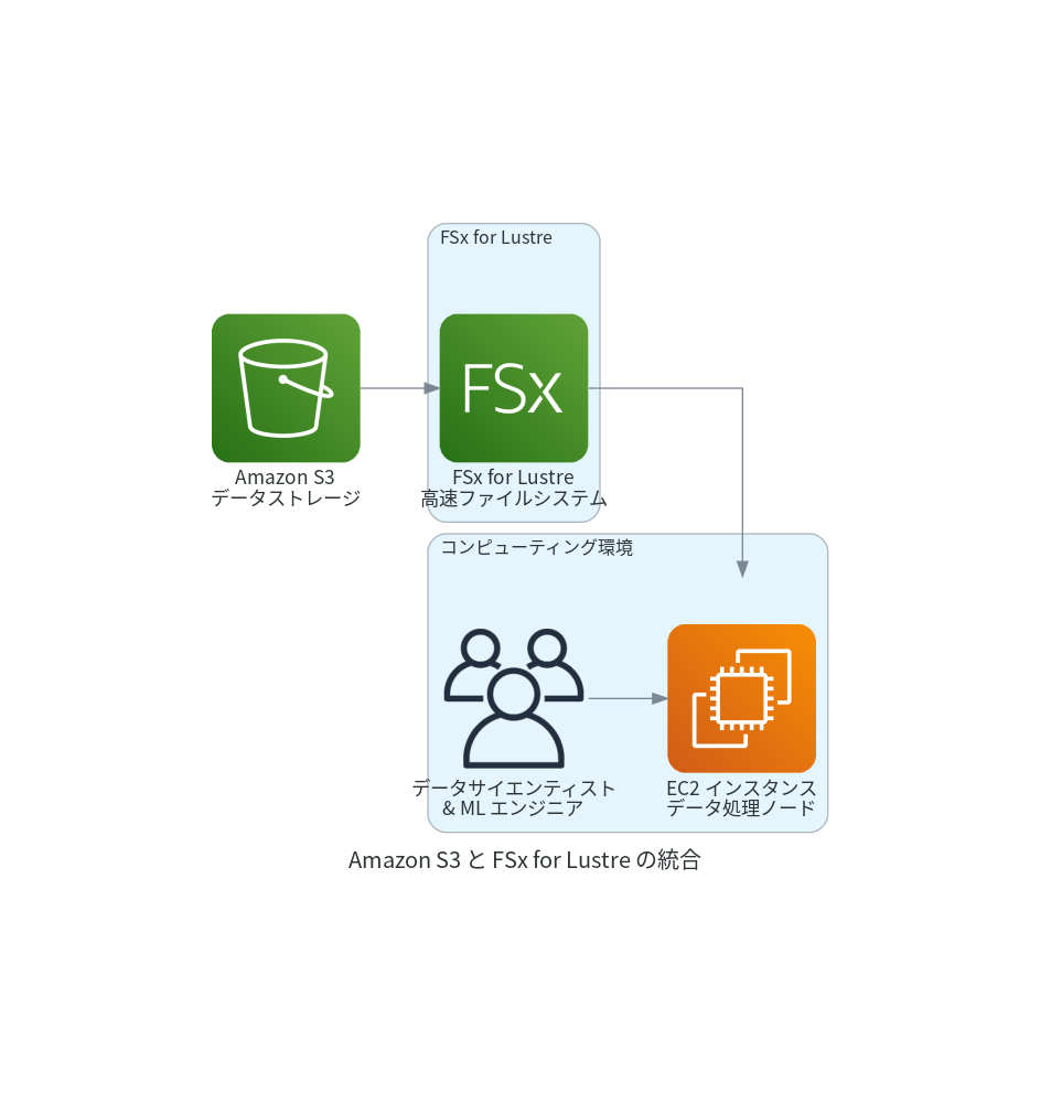 amazon_s3_fsx_lustre.png