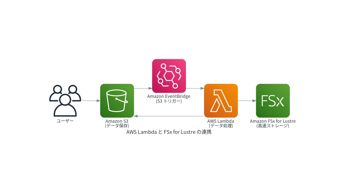 aws_lambda_fsx_lustre.png