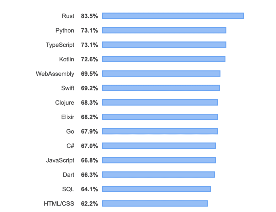 what languages are most liked.png