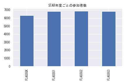 STAR年度ごとの参加者数.png