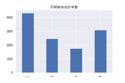 STAR参加合計年数.png