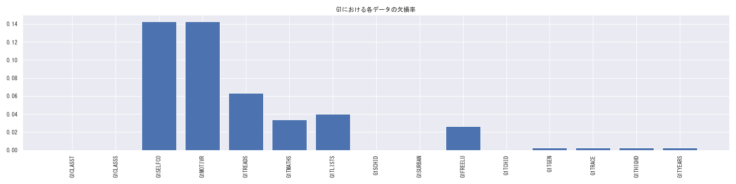 G1における各データの欠損率.png