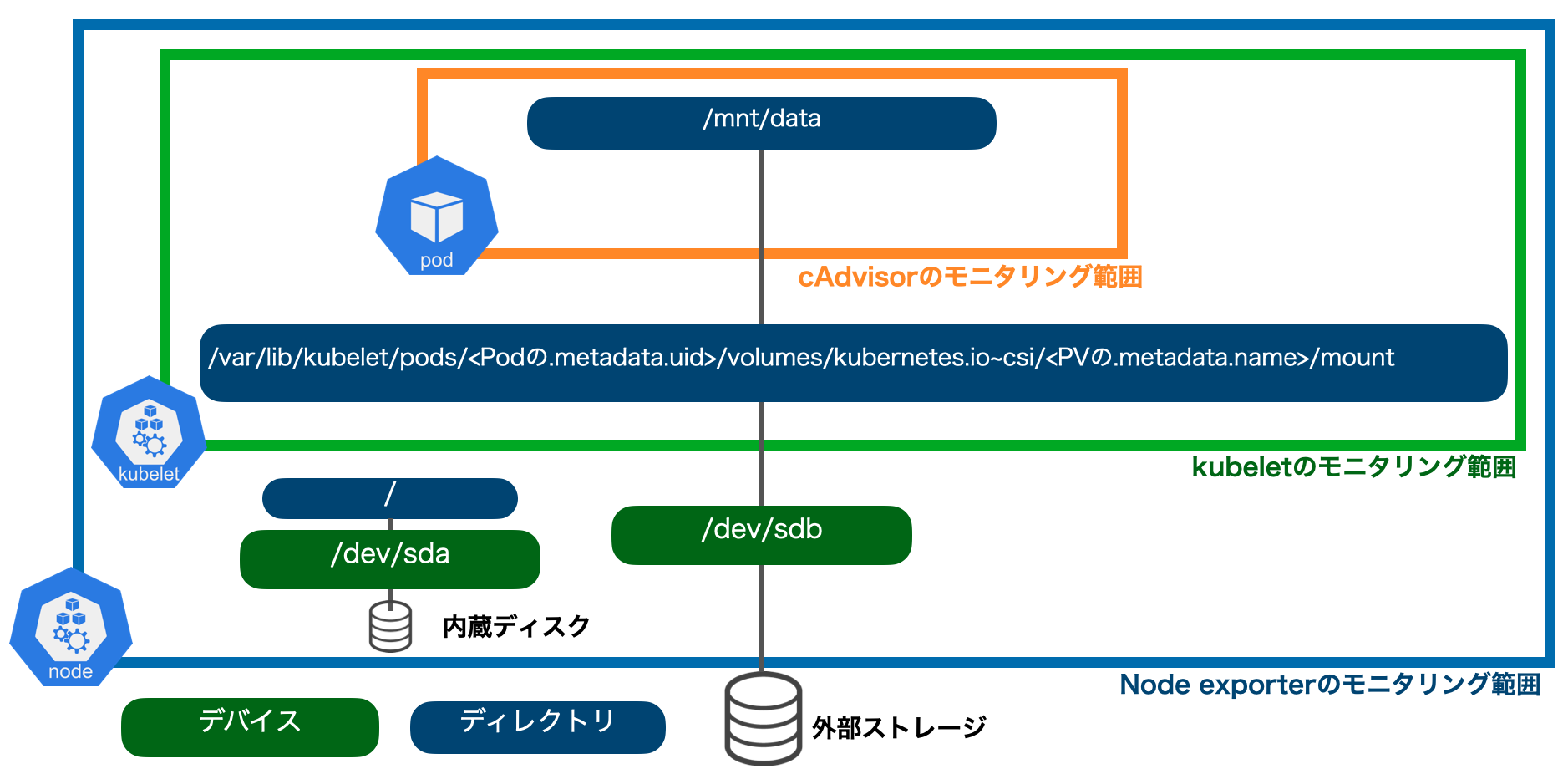 Kubernetesにおけるストレージ関連のメトリクス一覧 Qiita Kubernetesにおけるストレージ関連のメトリクス一覧 Qiita