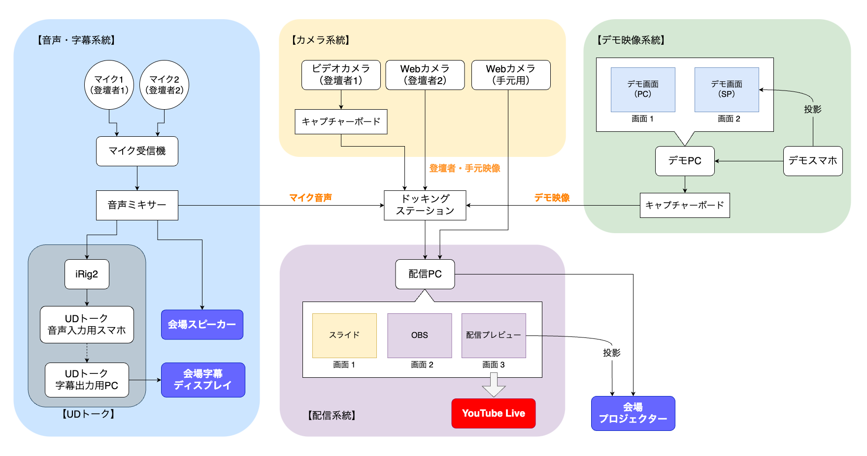 配信の全体構成図。4つの主要系統(音声・字幕系統、カメラ系統、デモ映像系統、配信系統)の接続関係を示す。
構成内容:
音声・字幕系統
音声
マイク1、2
マイク受信機
音声ミキサー
会場スピーカー
字幕
iRig2
音声入力用スマホ
字幕出力用PC
字幕ディスプレイ
カメラ系統
ビデオカメラ(登壇者1)
Webカメラ(登壇者2)
Webカメラ(手元用)
デモ映像系統
デモPC画面
デモスマホ
配信系統
配信PC
画面1:スライド
画面2:OBS
画面3:配信プレビュー
YouTube Liveへ配信
会場プロジェクターへ投影