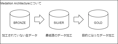 medallion_architecture