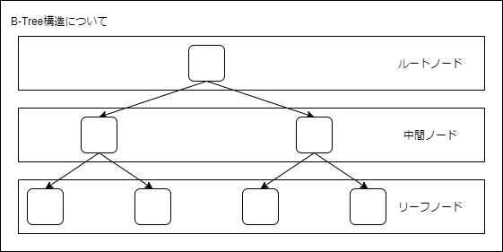 B-Tree構造について