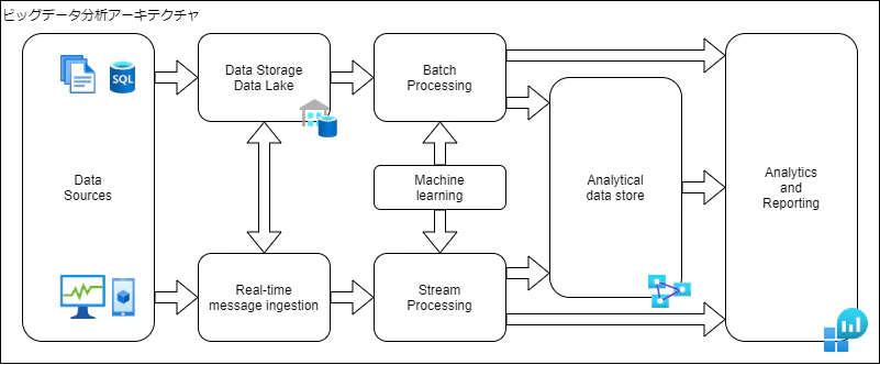 bigdata_architecture