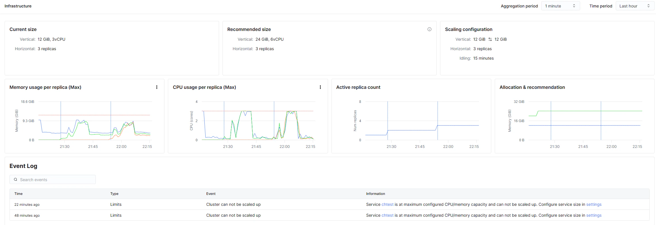 Infrastructure 画面(レプリカ 3 台時)。CPU usage per replica で 3 本の線が揃って約 3 cores まで上がる山が並列読みの時間帯。Active replica count は 1→2→3 の段階変化