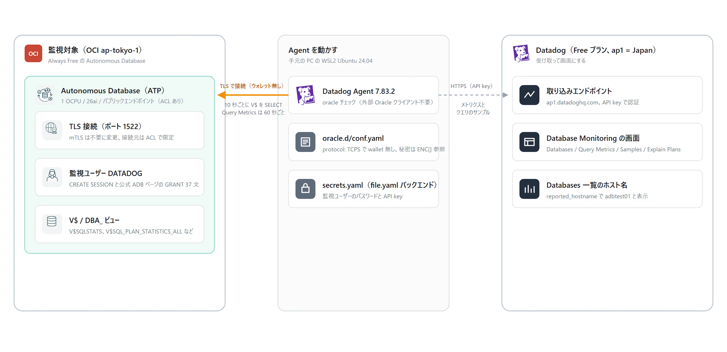図 1: 構成図(WSL 上の Datadog Agent が ADB へ TLS で接続し、ap1.datadoghq.com へ送る)