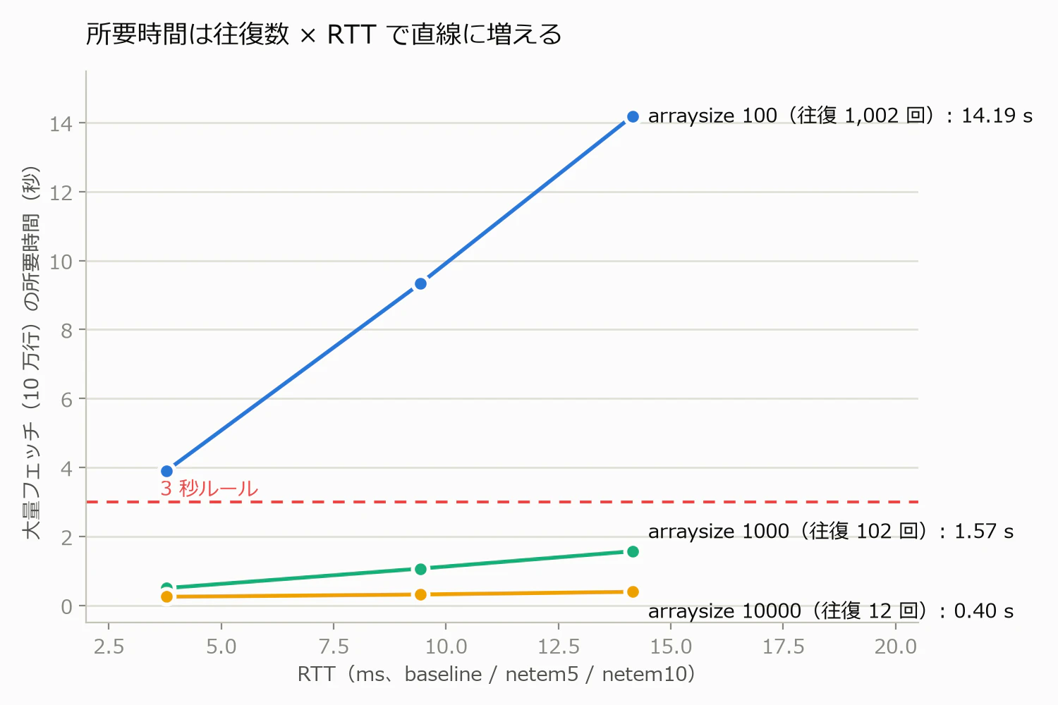 経過時間は往復数×RTTで直線に増える。arraysize 100は3秒ルールを大きく超え、1000/10000はほぼ横ばい
