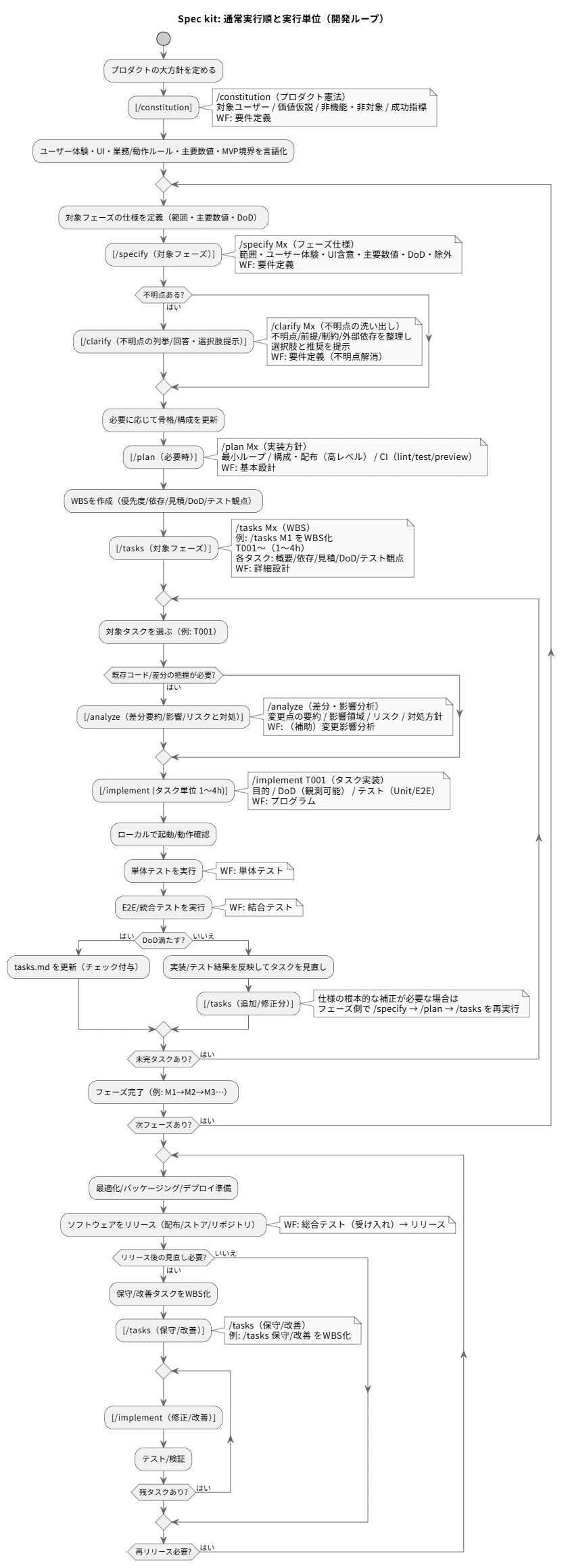 Spec kit 通常フロー(WF対比付き)
