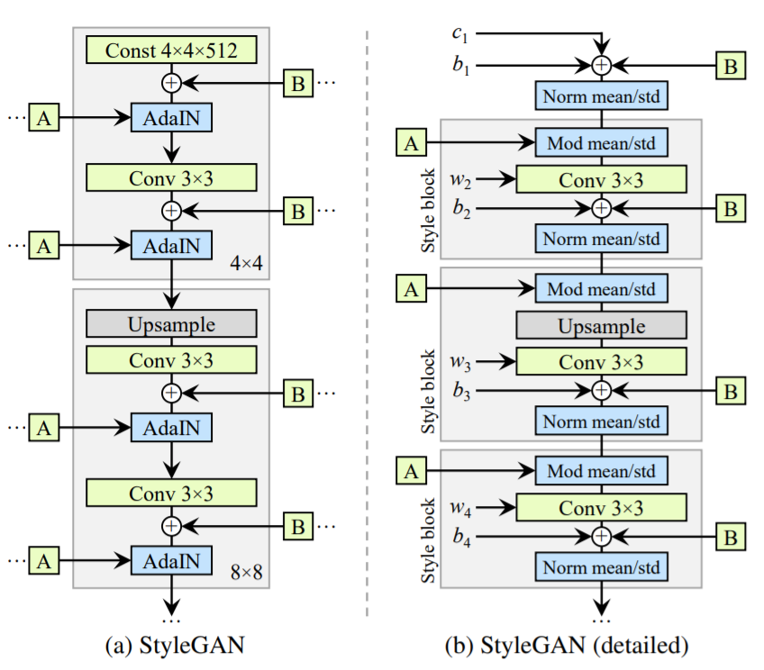 architecture(StyleGANv1)