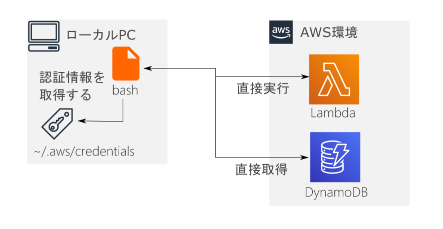 Aws Sdkをbashで自作してみる Qiita Aws Sdkをbashで自作してみる Qiita