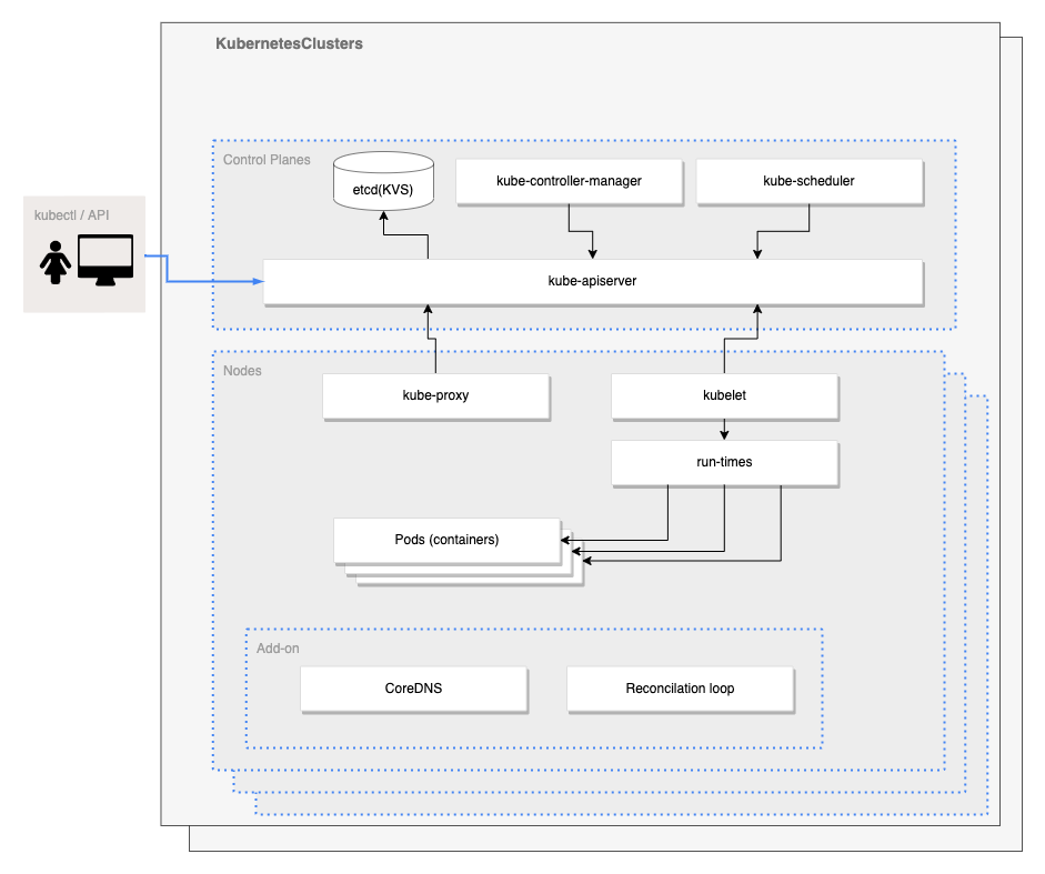Kubernetes内部アーキテクチャ.drawio.png