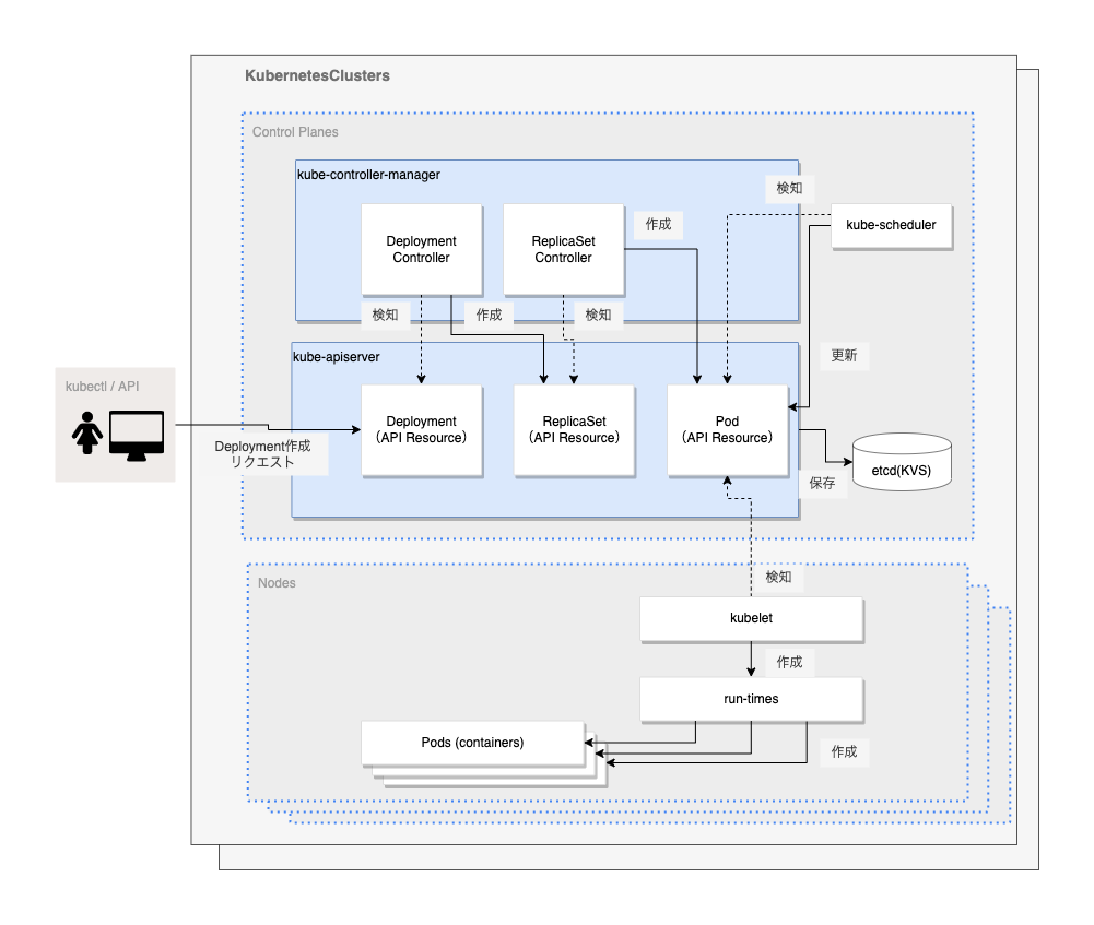 Kubernetes デプロイフロー.drawio.png