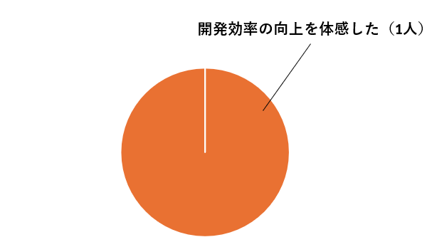 ユーザーアンケートの結果を示す円グラフ。アンケートに回答した全員(全1人)が「開発効率の向上を体感した」と回答しました。