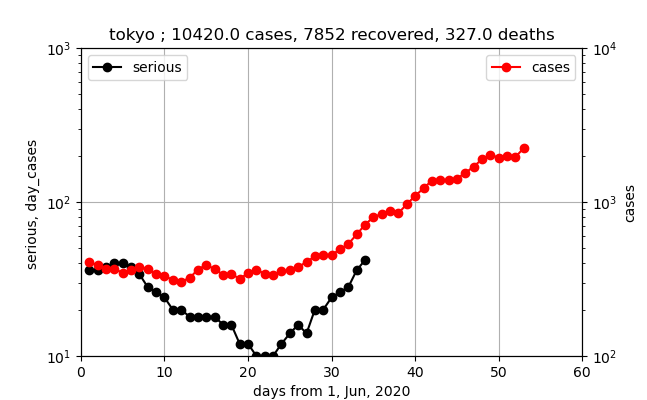 original_data_東京_531_new.png
