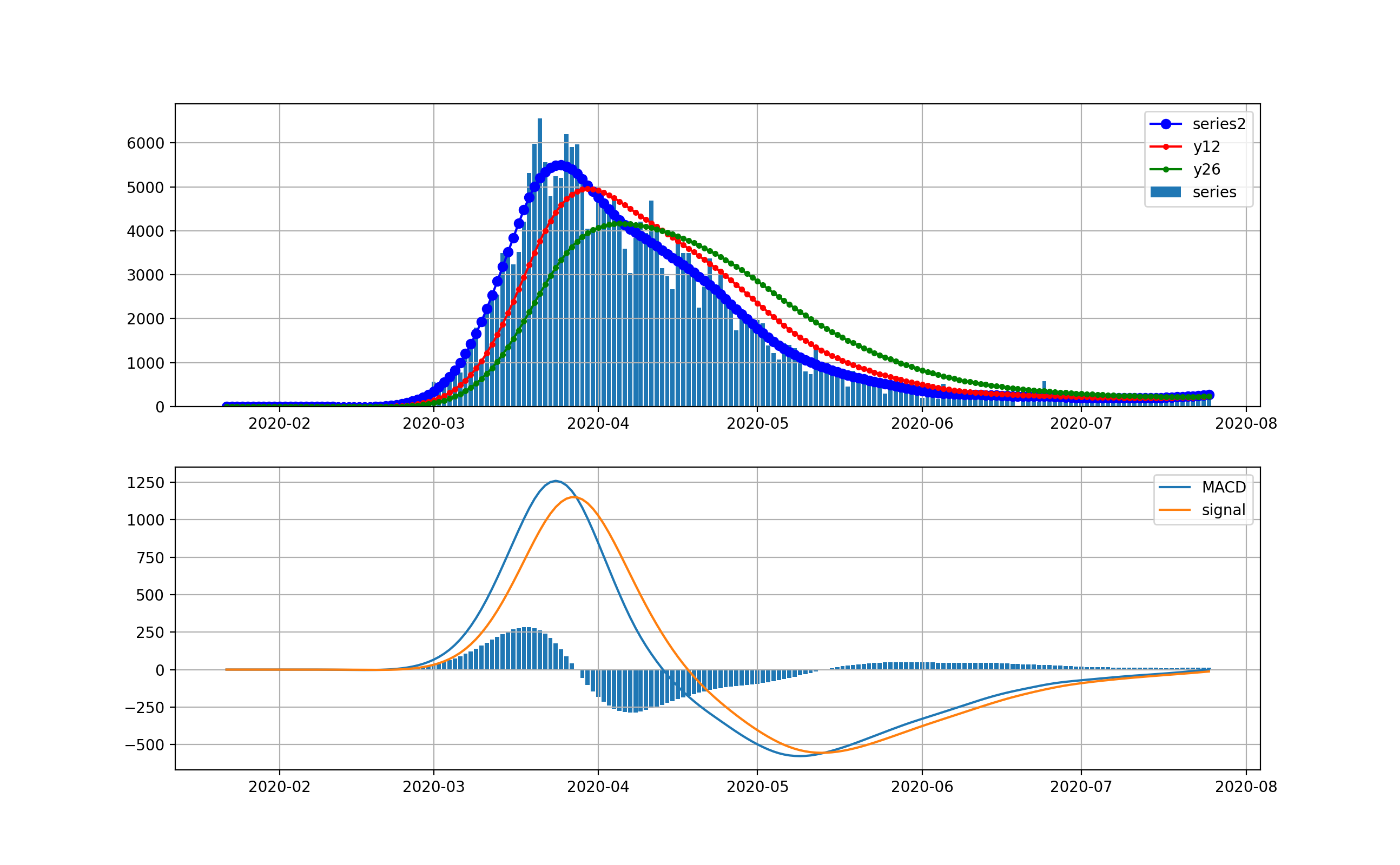 ema_decompose_%5K%25D_Italy_trendlinear2020-02-01.png