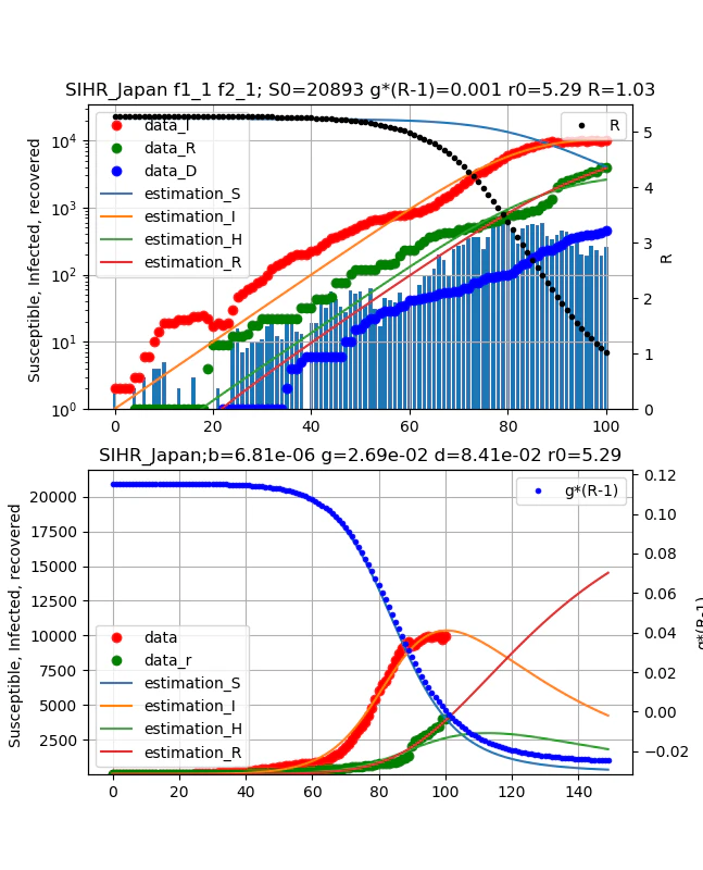 SIHR_Japanf1_1f2_1;b_6.81e-06d_2.69e-02g_8.41e-02r0_5.29S0_20893I0_1R0_0.png