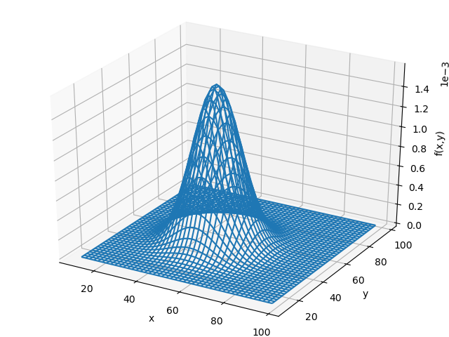 Figure_fxy_gauss_original.png