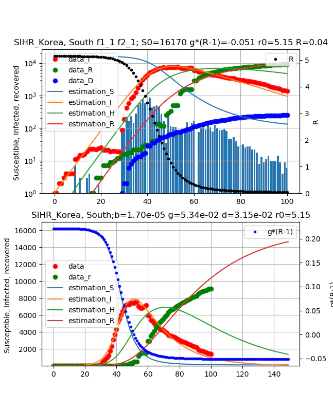 SIHR_Korea, Southf1_1f2_1;b_1.70e-05d_5.34e-02g_3.15e-02r0_5.15S0_16170I0_1R0_0.png