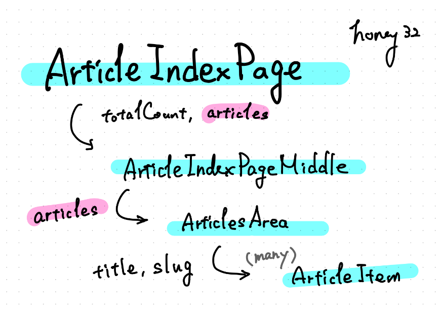 ArticleIndexPage を起点とした深すぎる依存関係のチェーン
