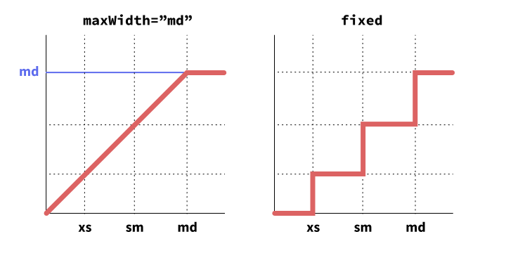 maxWidth指定とfixedの場合での幅の変化のしかたを折れ線グラフで図式化したもの