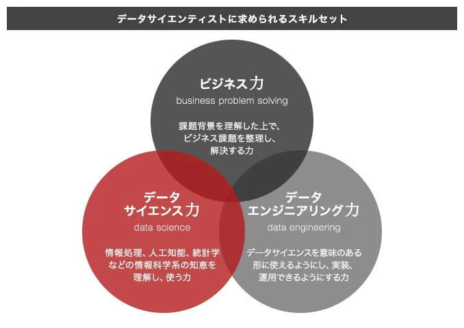 データサイエンティストに求められる3つのスキルセット.png