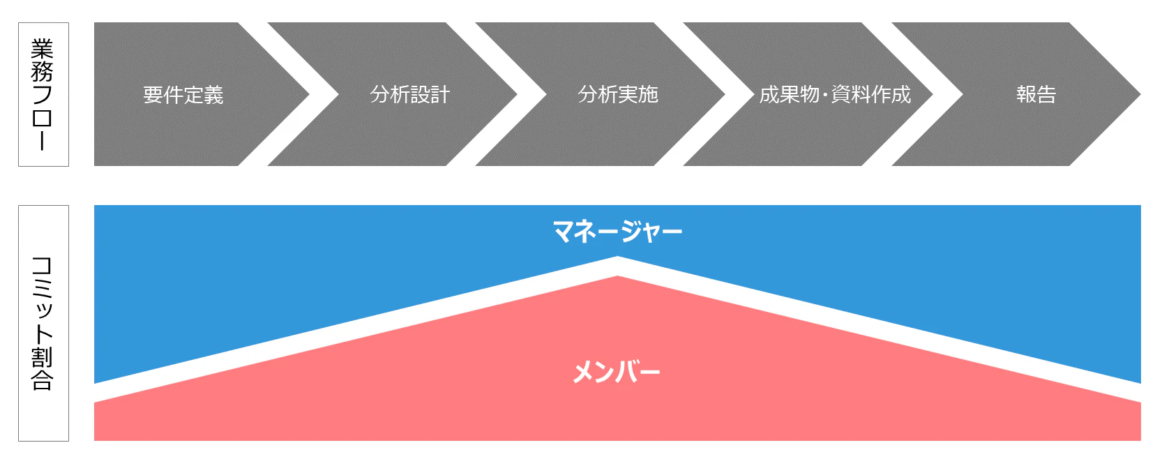 図2:業務プロセスにおけるコミット割合 図2:業務プロセスにおけるコミット割合