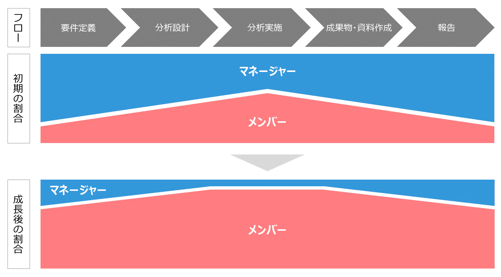図3:メンバーの成長に伴うコミット割合の変化.png