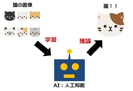 学習は大変、推論は楽 学習と推論フェーズ
