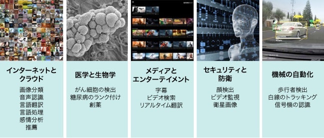 ディープラーニング応用分野