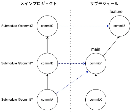 submodule-commit.drawio.png
