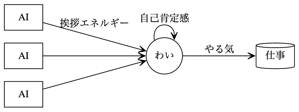データフロー図